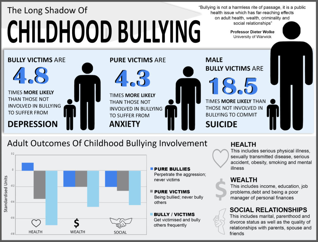 Bullying - Better Lives Healthy Futures